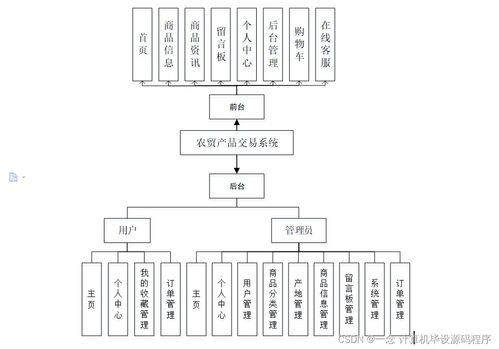 Java計算機畢業設計 農貿產品交易系統——從程序開發到軟硬件部署的實踐指南